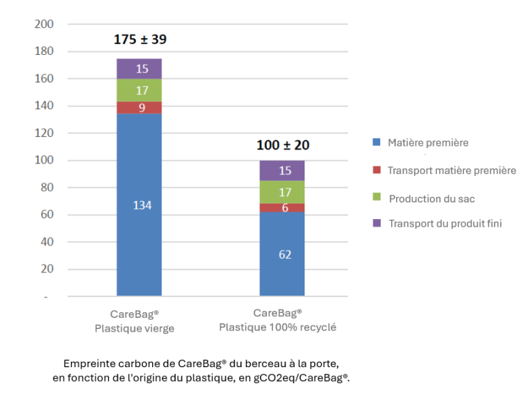 graphique ecovamed